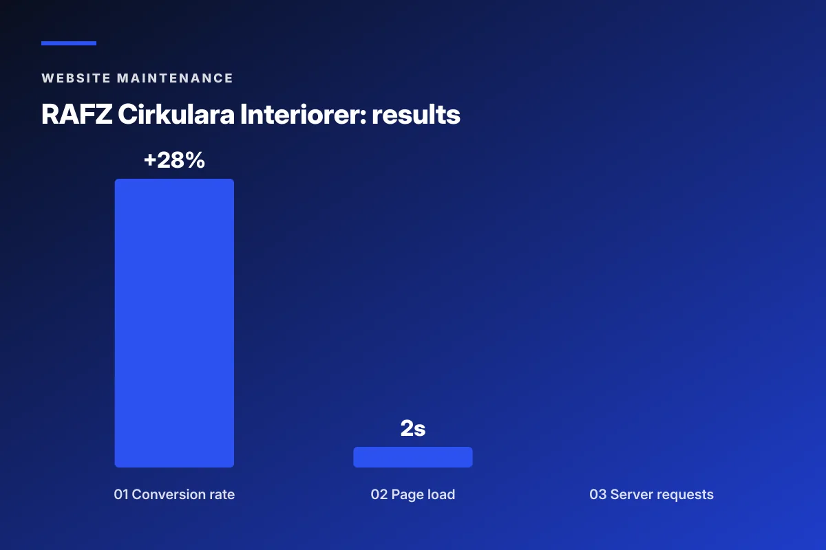 ecommerce maintenance package growth tier deliverable list