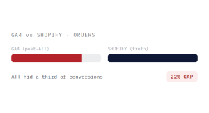 ecommerce marketing agency challenge card visualizing a common growth blocker