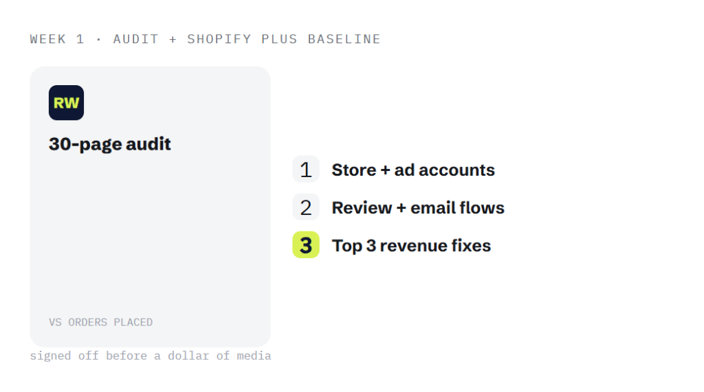 ecommerce marketing retainer deliverable panel visualizing scope of work