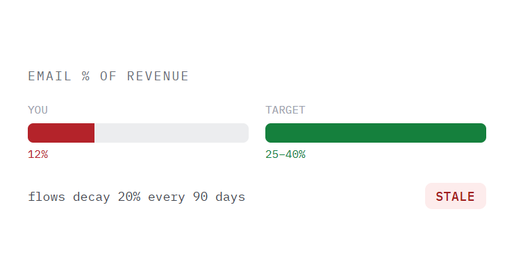 ecommerce marketing retainer challenge card visualizing a common growth blocker