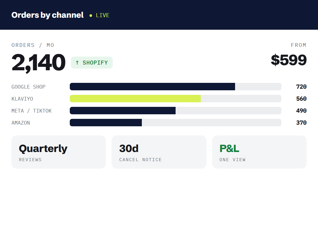 ecommerce marketing retainer dashboard tracking booked outcomes and revenue metrics