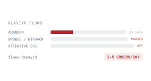 ecommerce marketing services challenge card visualizing a common growth blocker