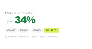 ecommerce monthly marketing plans outcome showing tracked performance improvement