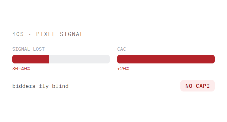 ecommerce PPC agency challenge card visualizing a common growth blocker