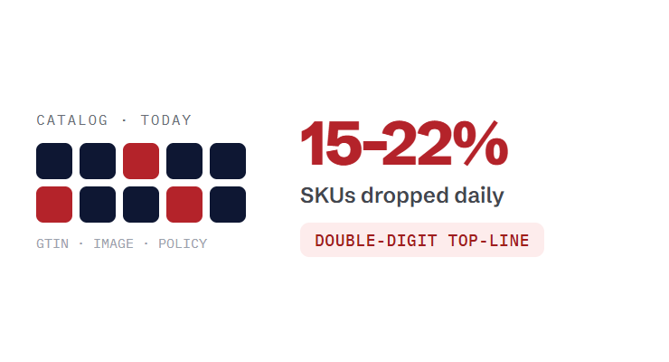 ecommerce PPC management challenge card visualizing a common growth blocker