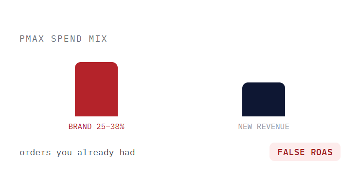 ecommerce PPC services challenge card visualizing a common growth blocker
