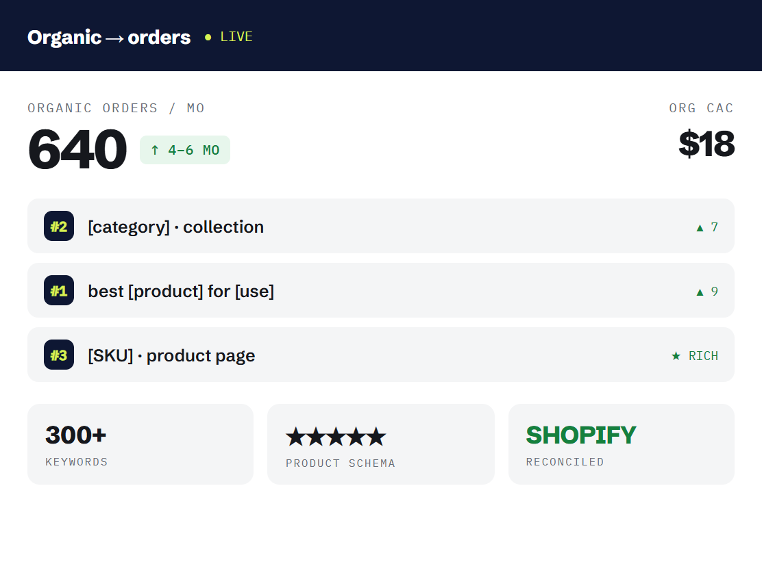 ecommerce SEO services dashboard tracking booked outcomes and revenue metrics