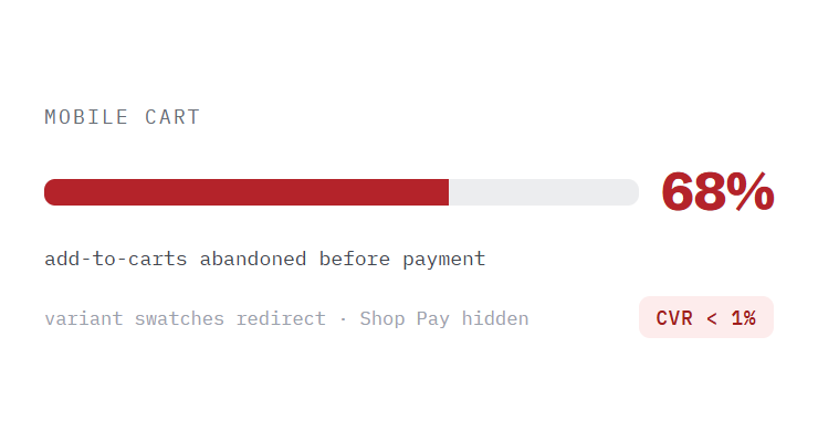 ecommerce web design agency challenge card visualizing a common growth blocker