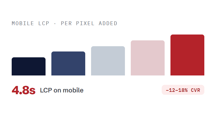 ecommerce WordPress maintenance challenge card visualizing a common growth blocker
