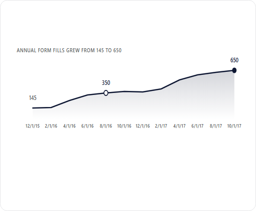 Elevated Roofing case study chart 1
