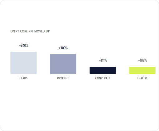 Elevated Roofing case study chart 2