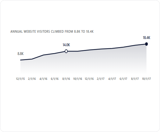 Elevated Roofing case study chart 5