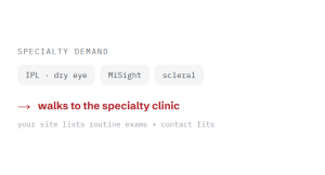 eye care marketing challenge card visualizing a common growth blocker