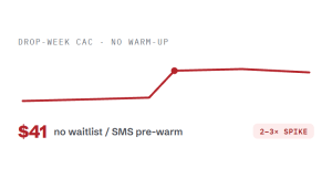 fashion brand marketing challenge card visualizing a common growth blocker