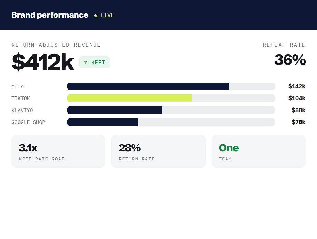 fashion marketing agency dashboard tracking booked outcomes and revenue metrics