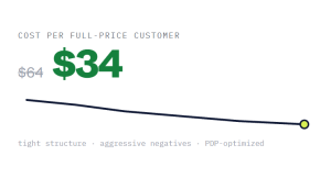 fashion PPC management outcome showing tracked performance improvement