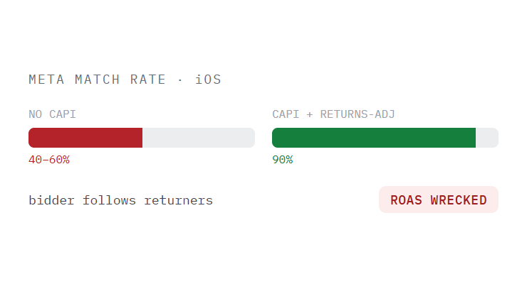 fashion PPC services challenge card visualizing a common growth blocker