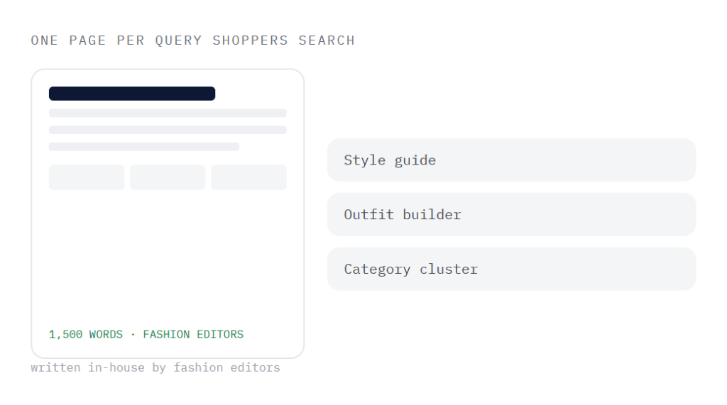 fashion SEO deliverable panel visualizing scope of work
