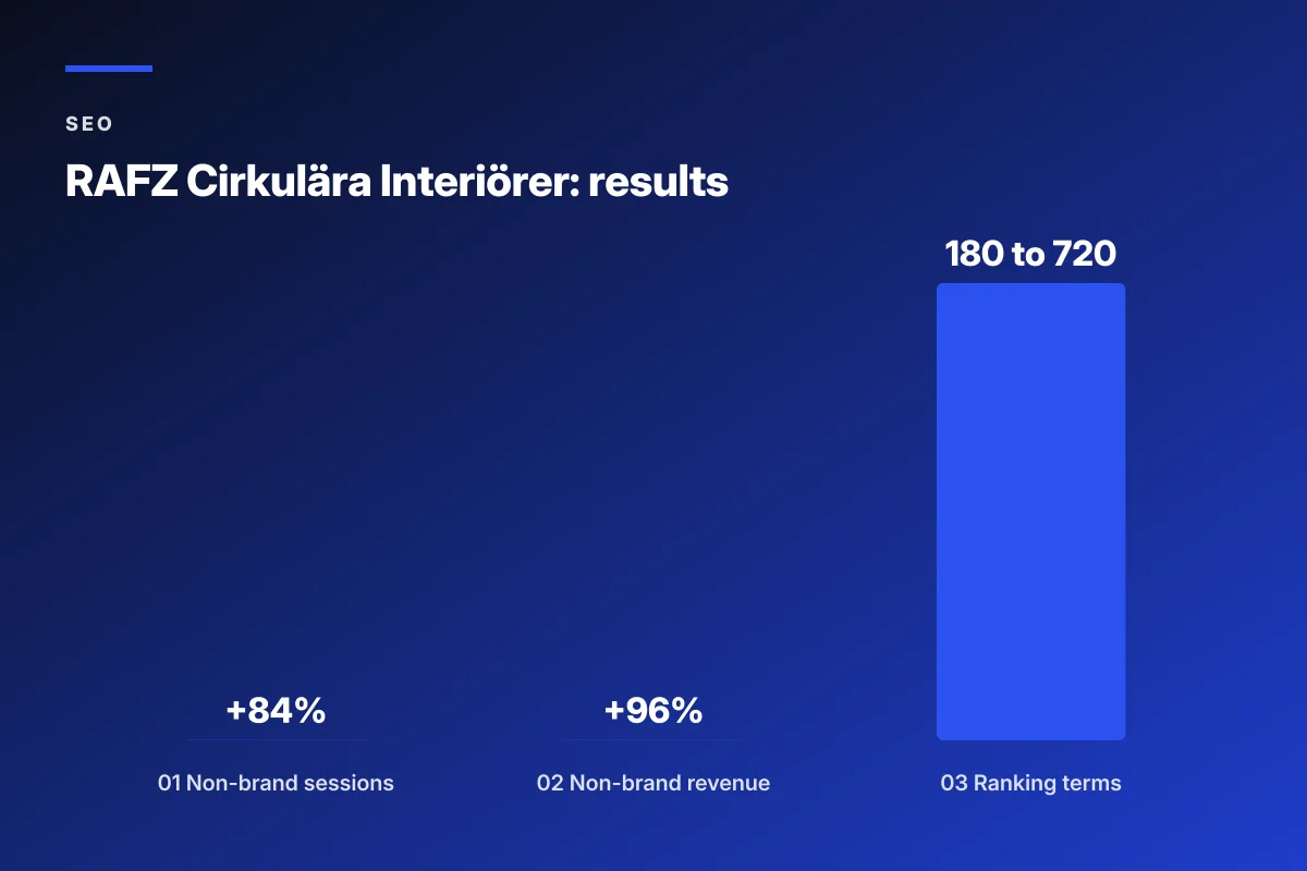 fashion seo keywords RAFZ results chart