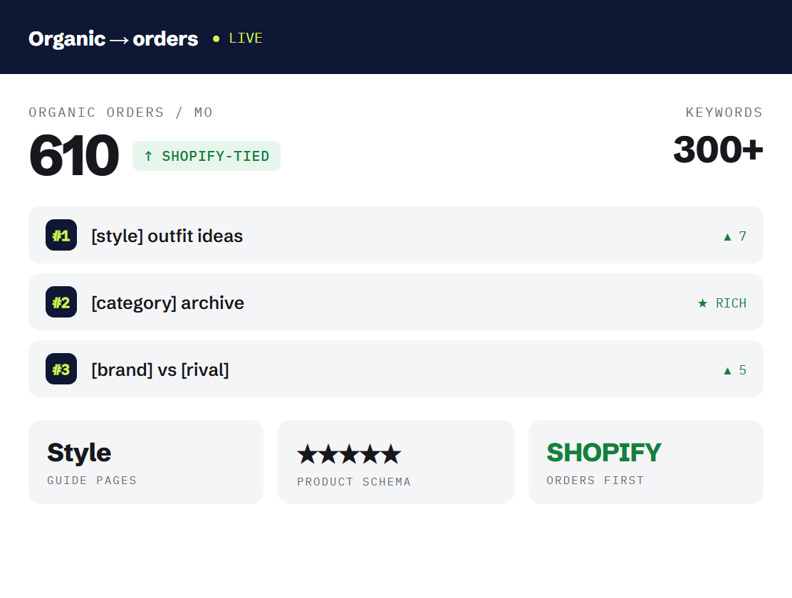 fashion SEO services dashboard tracking booked outcomes and revenue metrics