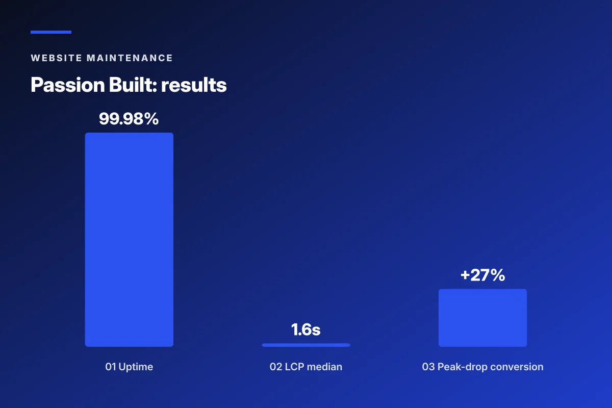 Passion Built fashion website maintenance uptime results