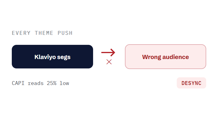 fashion WordPress maintenance challenge card visualizing a common growth blocker