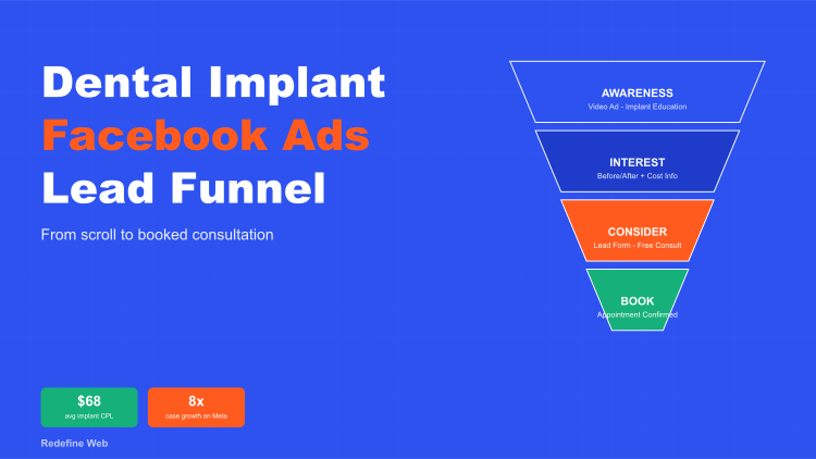 Most Dental Implant Facebook Ads Skip the Stage That Actually Converts