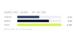 fixed price website packages outcome showing tracked performance improvement