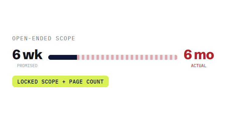 fixed price website packages challenge card visualizing a common growth blocker