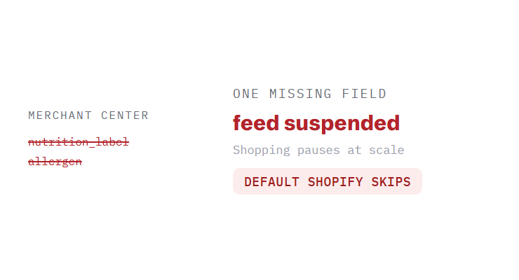 food and beverage Google Ads challenge card visualizing a common growth blocker