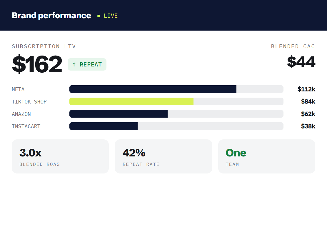 food and beverage marketing agency dashboard tracking booked outcomes and revenue metrics