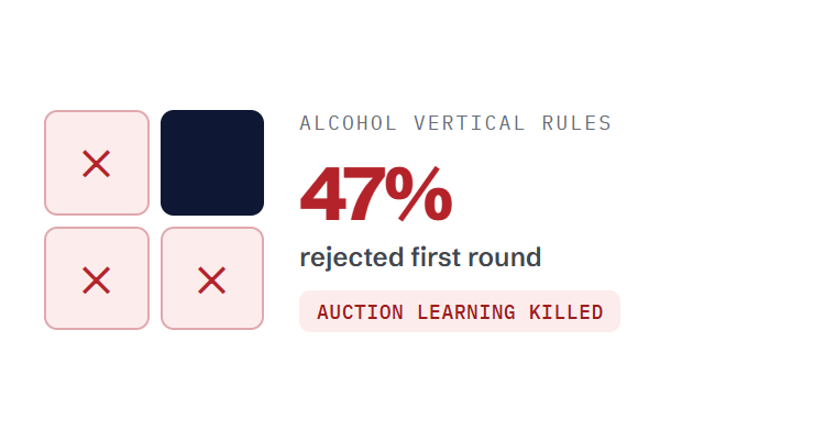 food and beverage PPC agency challenge card visualizing a common growth blocker