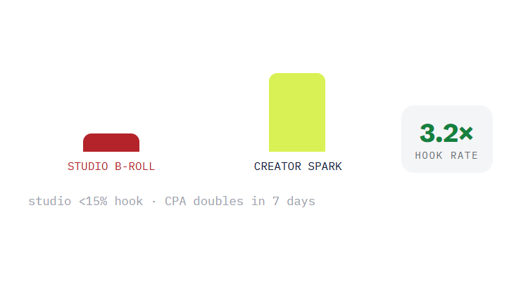 food and beverage PPC challenge card visualizing a common growth blocker