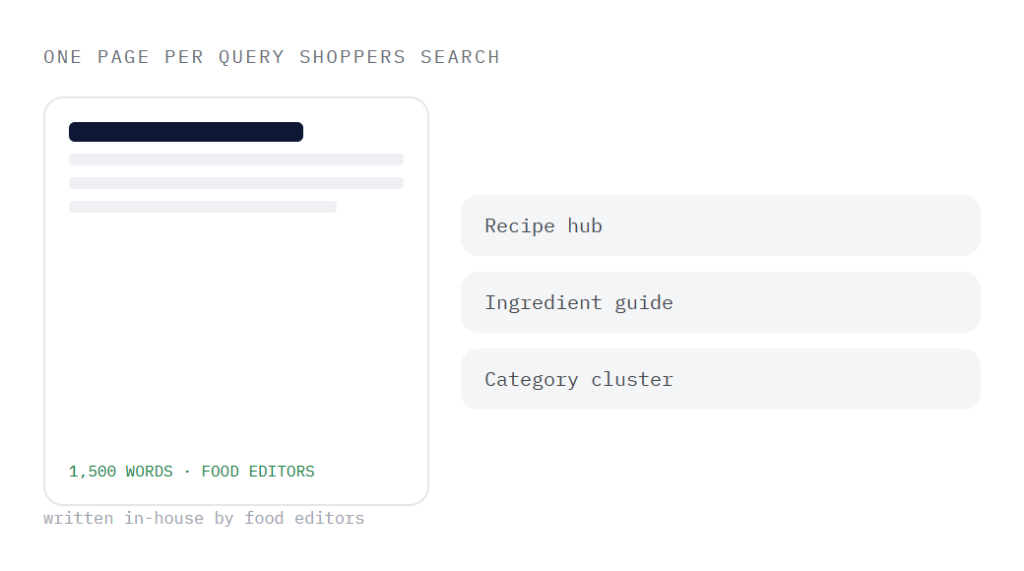 food and beverage SEO services deliverable panel visualizing scope of work