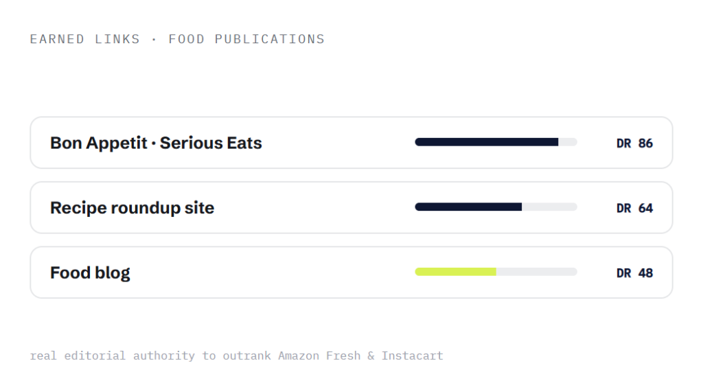 food and beverage SEO services deliverable panel visualizing scope of work