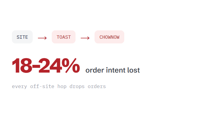 food and beverage web design agency challenge card visualizing a common growth blocker
