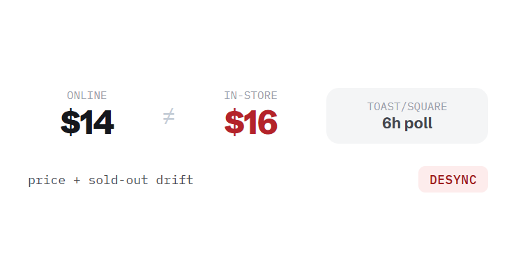 food and beverage WordPress maintenance challenge card visualizing a common growth blocker