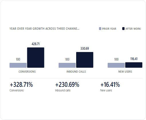 Fuller Insurance Agency case study chart 1