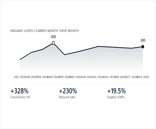 Fuller Insurance Agency case study chart 2