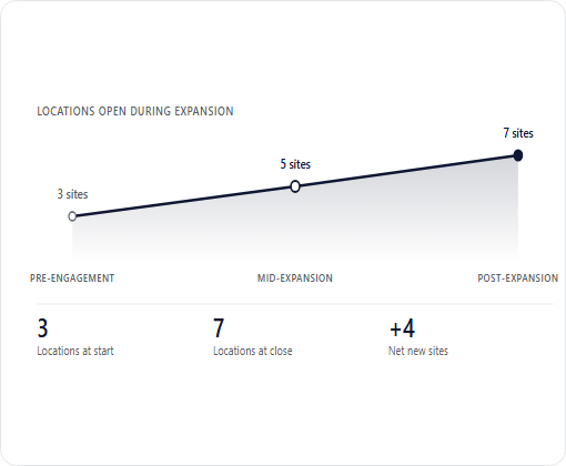 Gather Workspaces case study chart 1