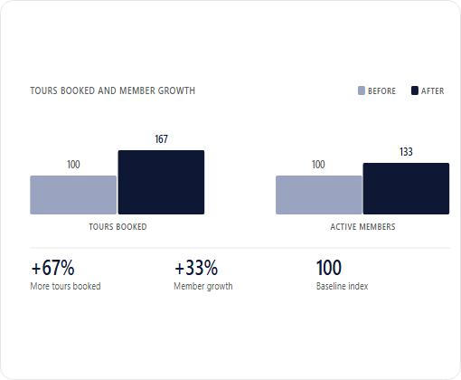 Gather Workspaces case study chart 4