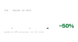 Google Ads agency outcome showing tracked performance improvement