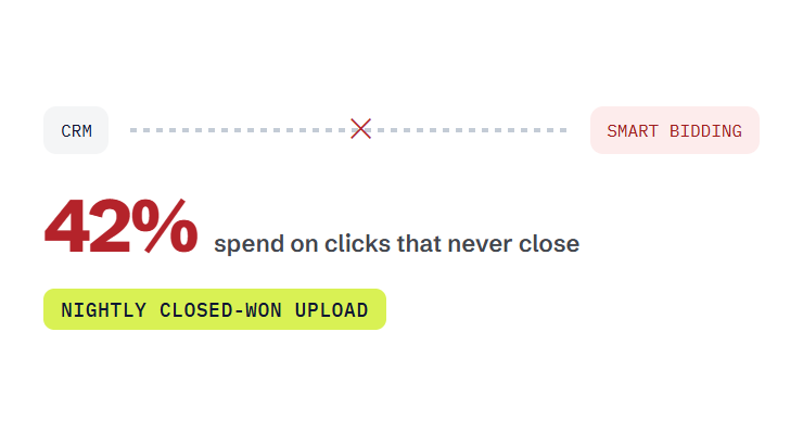Google Ads agency challenge card visualizing a common growth blocker