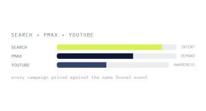 Google Ads management company outcome showing tracked performance improvement