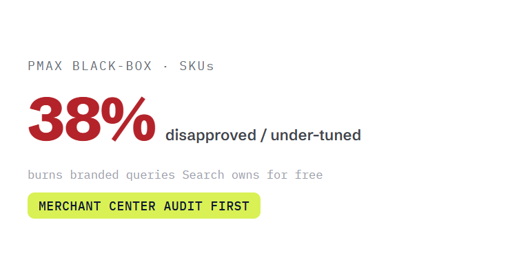 Google Ads management services challenge card visualizing a common growth blocker
