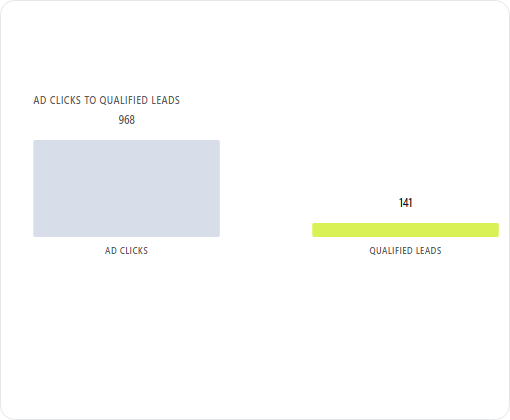 Gwinnett Area Plumbers case study chart 2