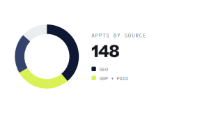 healthcare marketing retainer plans outcome showing tracked performance improvement