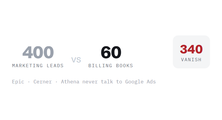 healthcare marketing retainer plans challenge card visualizing a common growth blocker