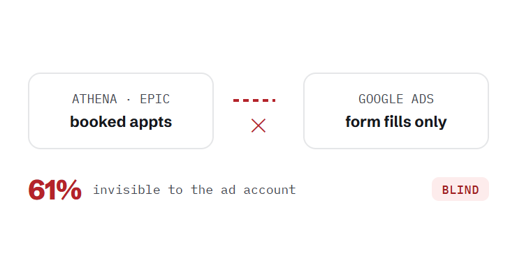 healthcare ppc services challenge card visualizing a common growth blocker