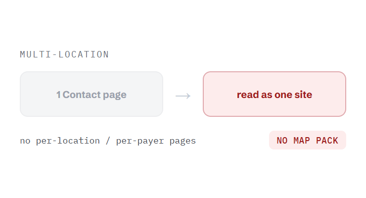 healthcare SEO agency challenge card visualizing a common growth blocker
